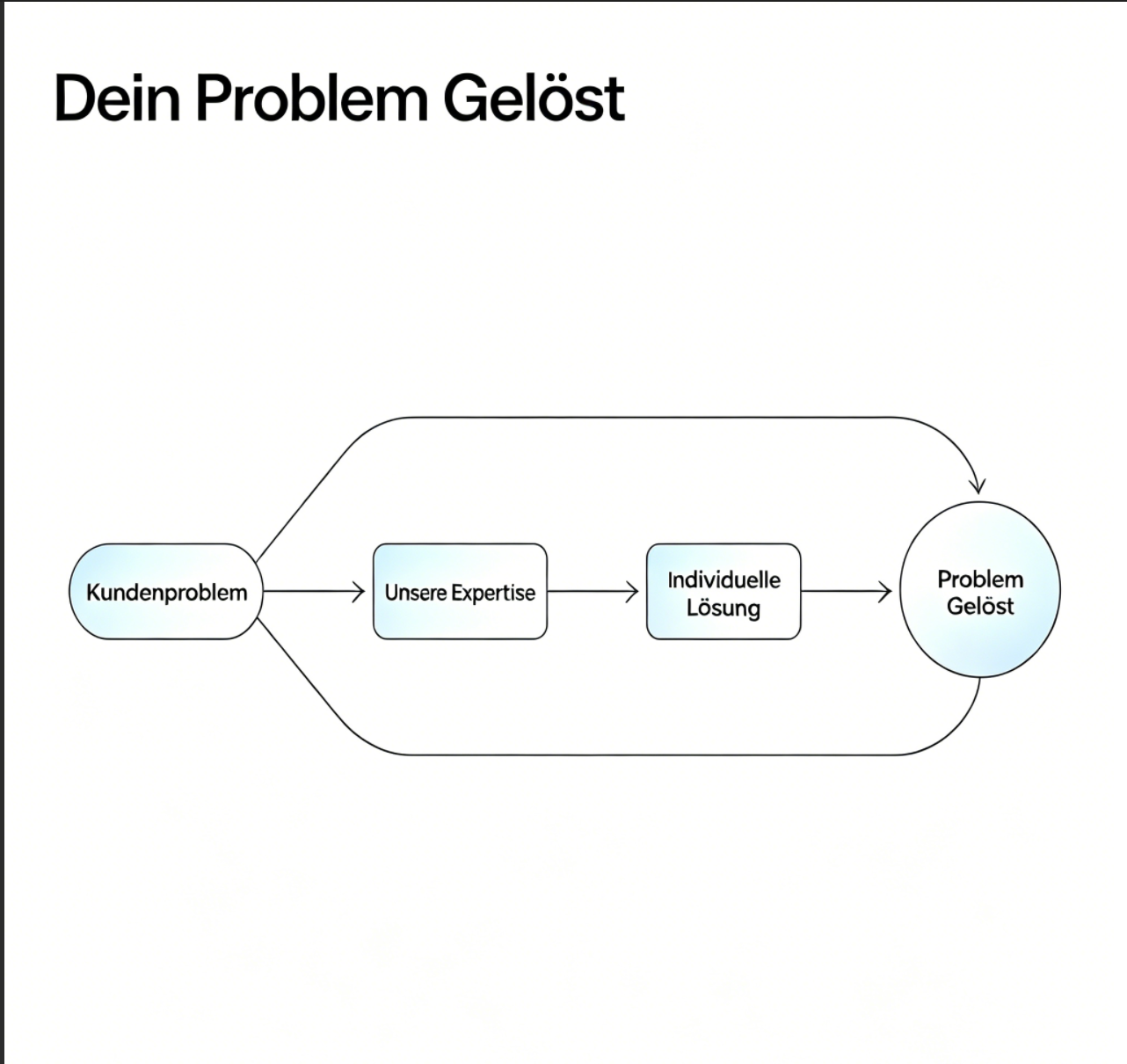 Maßgeschneiderte Fertigungslösungen